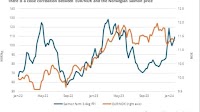 Feed Prices and Weak Krone Continue to Support Norwegian Salmon Spot Price Above 5-Year Average