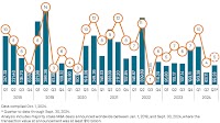 TMT sector drives September revival in global large M&A