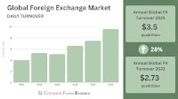 CompareForexBrokers: Seven Major Forex Pairs Slip to 66.3% of Global Turnover