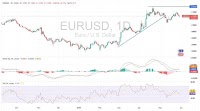 EUR/USD Analysis Today 29/05: Ascending Channel (Chart)