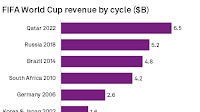 TMT sector set for FIFA World Cup 2022