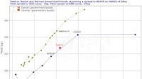 DGB preview: New 10y benchmark
