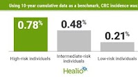 Colonoscopy rescreening could be extended for those with negative results, low CRC risk