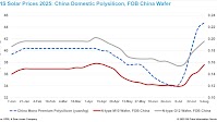 China wafer, polysilicon prices climb 33% since early July