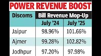Jaipur discom’s revenue mop-up crosses 100% in July