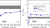 Figure 4. (a) Indirect and (b) direct band gaps of NiO computed with...
