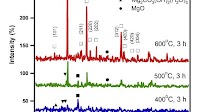 Fig. 3. XRD patterns of calcium chromate nanorods after heating gel...