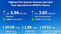 DEWA Announces Record Quarterly Revenue of AED 5.96 Billion and Quarterly Cash from Operations of AED 3.85 Billion