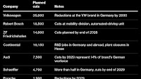 Crisis in German auto industry deepens as VW, Bosch and other suppliers slash 55,000 jobs