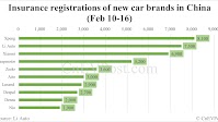 China EV insurance registrations by brand for week ending Feb 16: Nio 1,900, Onvo 900, Tesla 7,500, Xiaomi 6,900, BYD 46,800