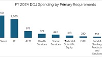 DOJ Preliminary Reorganization Plan Centralizes Multiple Agency Functions