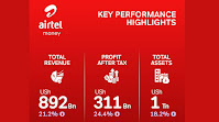 Airtel Money Uganda Surges Past UGX 1 Trillion in Assets