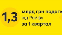 Raiffeisen Bank declared UAH 2.2 bn net profit and UAH 1.3n bn taxes and charges for the 1st quarter of 2025