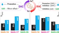 Investigation of Low-Temperature OHC and RHC in NH3–SCR over Cu-CHA Catalysts: Effects of H2O and SAR