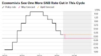 The Swiss Franc has surged too much! Economists expect the Swiss National Bank may return to the "zero interest rate" era in June.