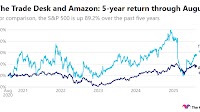 Breakfast News: TTD Drops 30% Despite Beat