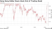 A Hong Kong Dollar Drop to Weak End of Band May Be Short-Lived