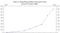 Hong Kong dollar forward points
