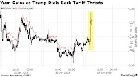 CNY/USD: Yuan Gains With China Proxies as Trump Dials Back Tariff Threats