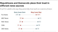The Political Gap in Americans’ News Sources
