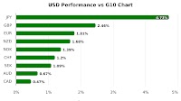 US Dollar Relative Performance & Historical Trends Analysis