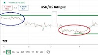 USD/ILS Analysis 10/09: Sudden Breaking News (Chart)