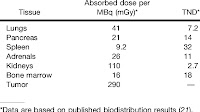 Absorbed Dose per Megabecquerel (MBq) Injected Activity and TND of 177 Lu-DOTA-Tyr 3 -Octreotate