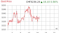 Gold Price Switzerland