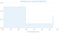 Are South African Rand (ZAR) Canadian Dollar (CAD) And Australian Dollar (AUD) Exchange Rates Going To Rebound?