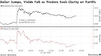 Dollar Jumps on News Trump Eyeing More Tariffs On Canada, Mexico