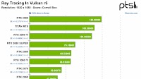 There's Finally A Decent Vulkan Ray-Tracing Benchmark
