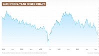 AUD/VND forecast: Vietnamese dong quietly gaining on its Aussie peer. Will the trend continue?