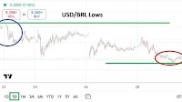 USD/BRL Analysis 29/10: Lower Price Range Again (Chart)