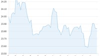 Rand Exchange Rates Today - GBP ZAR Sees Further Gains, Rand Falls Vs Euro, Dollar & Singapore Dollar