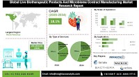 Live Biotherapeutic Products (LBP) And Microbiome Contract