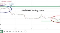 USD/MXN Analysis 11/08: Mid-Term Low Challenged (chart)