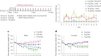 Diet gel-based oral drug delivery system for controlled dosing of small molecules for microglia depletion and inducible Cre recombination in mice | Lab Animal