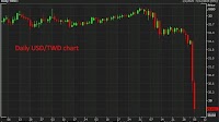 MUFG on the Taiwan dollar move a '19-standard-deviation event'