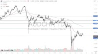 AUD/CHF Forecast Today 13/06: Risk Sentiment Shifts (Video)