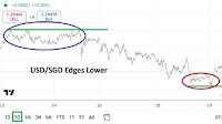 USD/SGD Analysis 29/10: Lower Near-Term Price Realm (Chart)