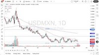 USD/MXN Forecast 10/09: Economic Uncertainty (Chart)