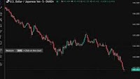 Yen continues to soar, USD/JPY under 143.50