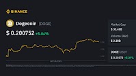 Dogecoin Price | Live DOGE to USD Converter, Chart & News