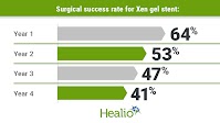 Long-term results of Xen gel stent show IOP reduction potential
