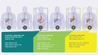 Researchers identify prediabetes subtypes