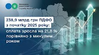 238.9 billion UAH of the personal income tax since the beginning of 2025: payment increased by 21.8% compared to the last year