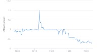 The 200 Year Pound to Dollar Exchange Rate History - From $5 in 1800s to Today's $1.29