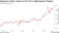 Singapore Dollar (SGD USD) Rate at Record High Versus Ringgit on China Worries