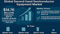 Second-hand Semiconductor Equipment Market 2025-2032: Trends, Opportunities, and Strategic Insights