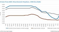 China’s upstream solar market signals strong price gains amid government intervention